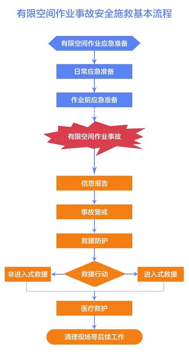 《有限空间作业事故安全施救指南》